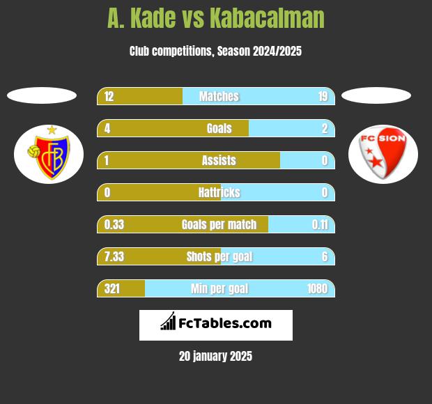 A. Kade vs Kabacalman h2h player stats