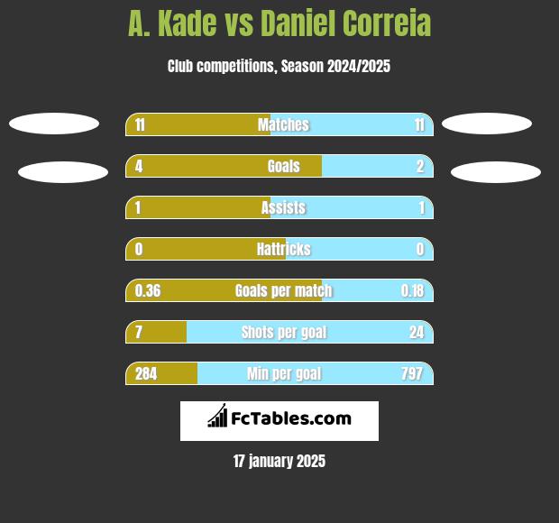 A. Kade vs Daniel Correia h2h player stats