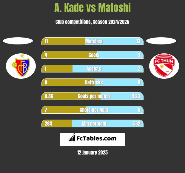 A. Kade vs Matoshi h2h player stats