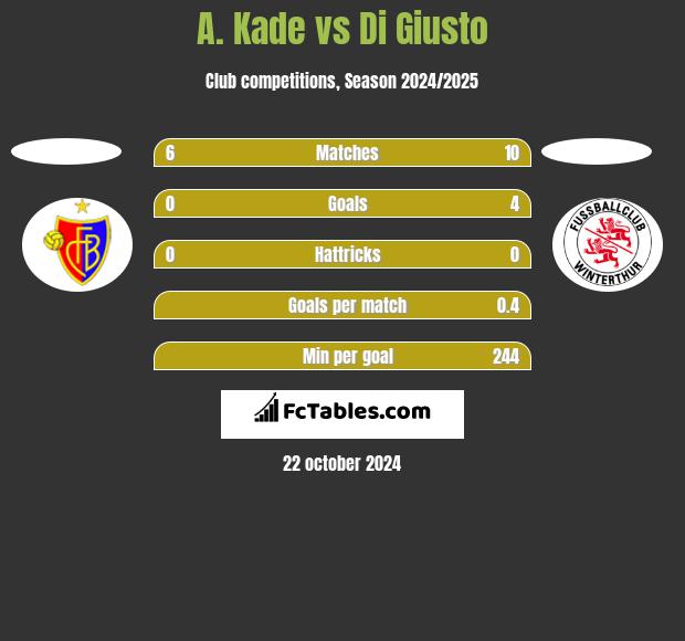 A. Kade vs Di Giusto h2h player stats