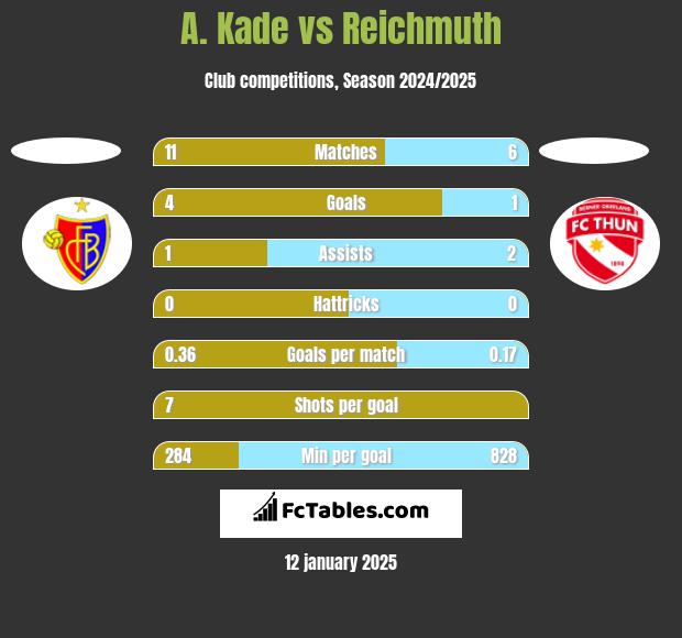 A. Kade vs Reichmuth h2h player stats