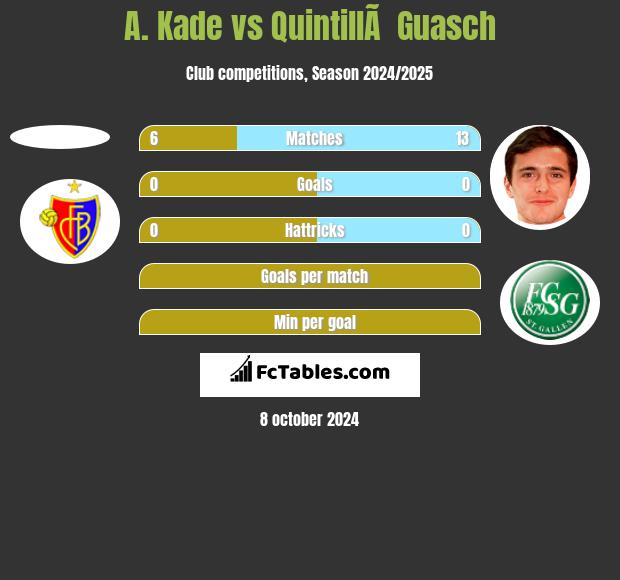 A. Kade vs QuintillÃ  Guasch h2h player stats