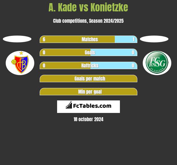 A. Kade vs Konietzke h2h player stats