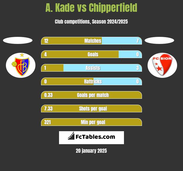 A. Kade vs Chipperfield h2h player stats