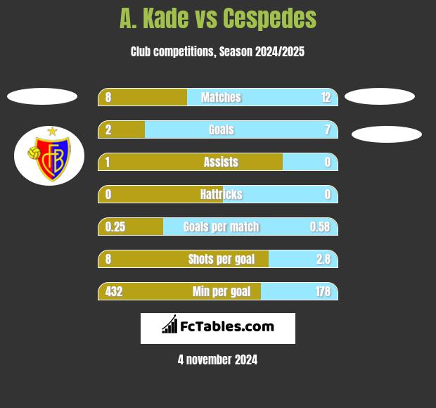 A. Kade vs Cespedes h2h player stats