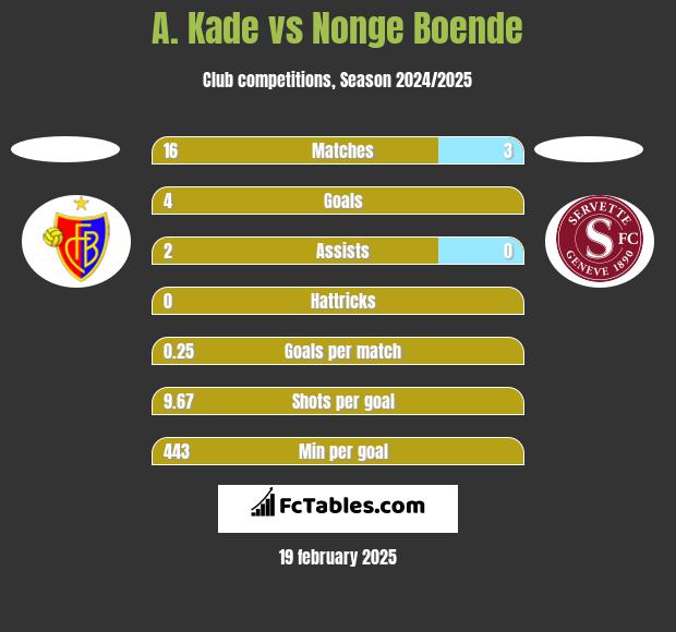 A. Kade vs Nonge Boende h2h player stats