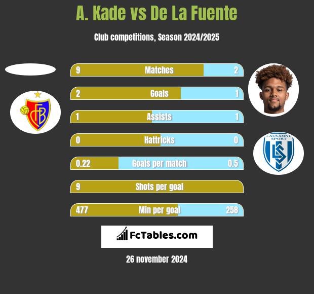 A. Kade vs De La Fuente h2h player stats