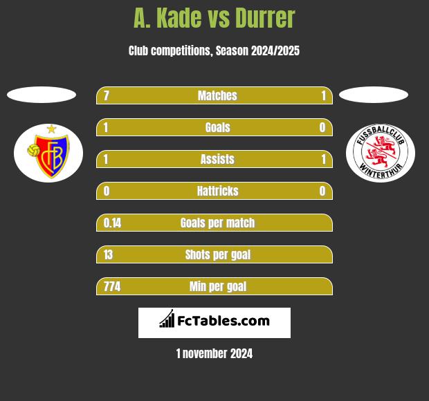 A. Kade vs Durrer h2h player stats