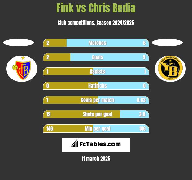 Fink vs Chris Bedia h2h player stats