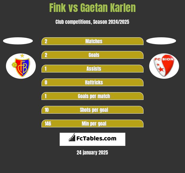 Fink vs Gaetan Karlen h2h player stats