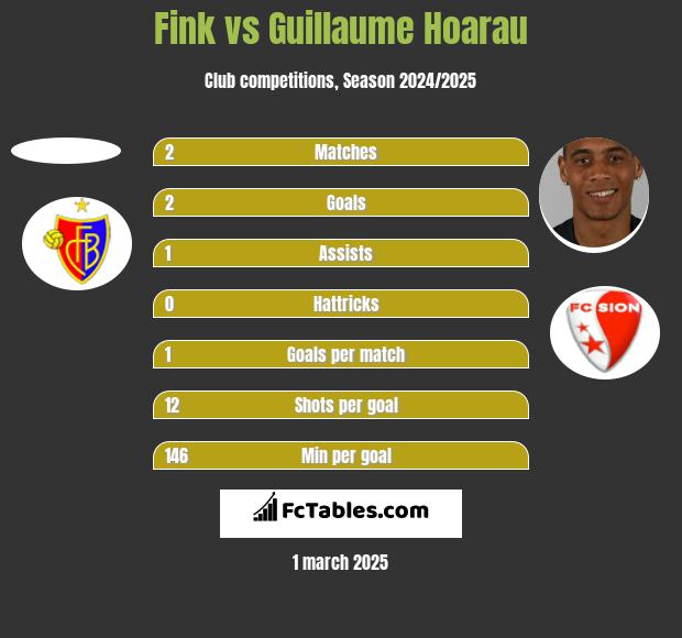 Fink vs Guillaume Hoarau h2h player stats