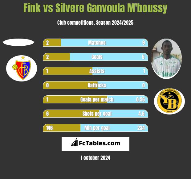 Fink vs Silvere Ganvoula M'boussy h2h player stats