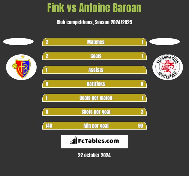 Fink vs Antoine Baroan h2h player stats