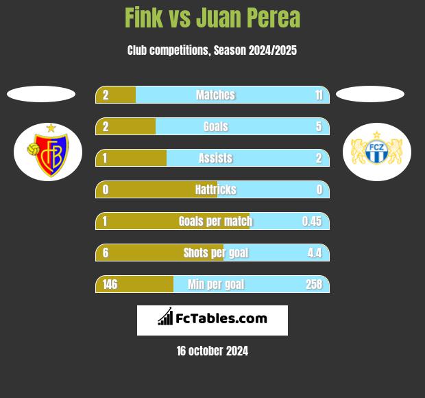 Fink vs Juan Perea h2h player stats