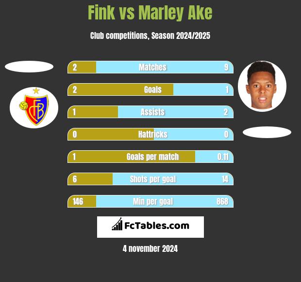 Fink vs Marley Ake h2h player stats