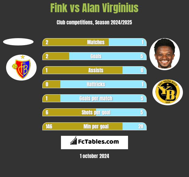 Fink vs Alan Virginius h2h player stats