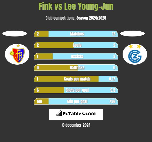 Fink vs Lee Young-Jun h2h player stats