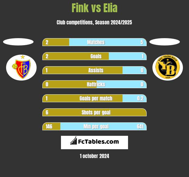 Fink vs Elia h2h player stats