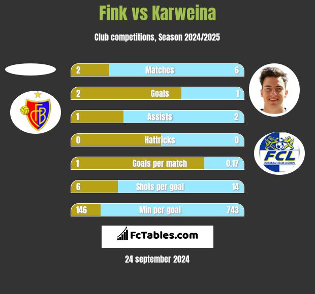 Fink vs Karweina h2h player stats