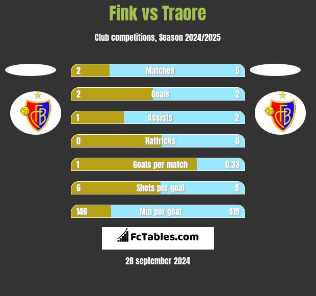 Fink vs Traore h2h player stats