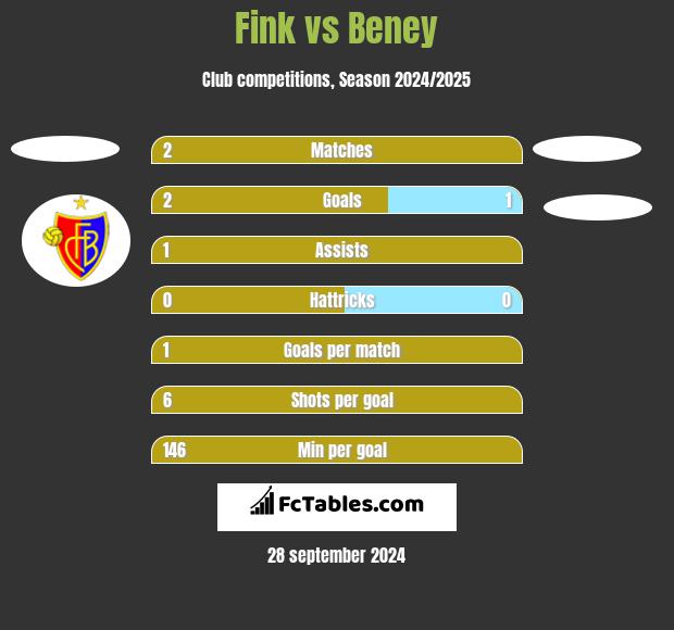 Fink vs Beney h2h player stats