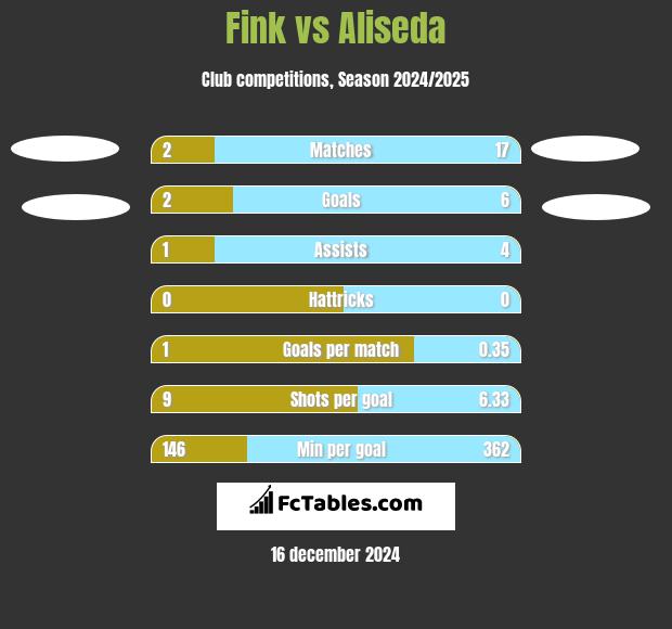 Fink vs Aliseda h2h player stats