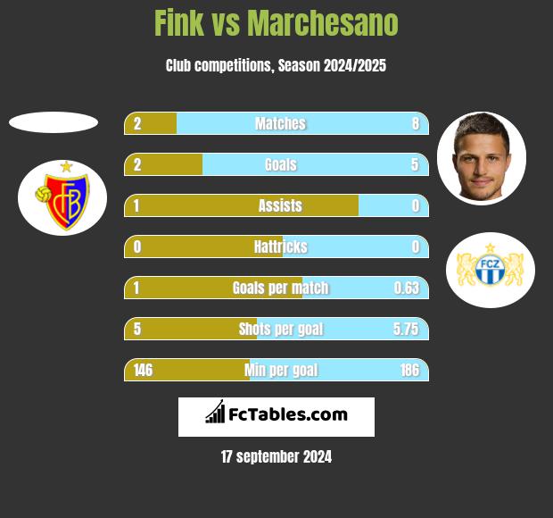 Fink vs Marchesano h2h player stats