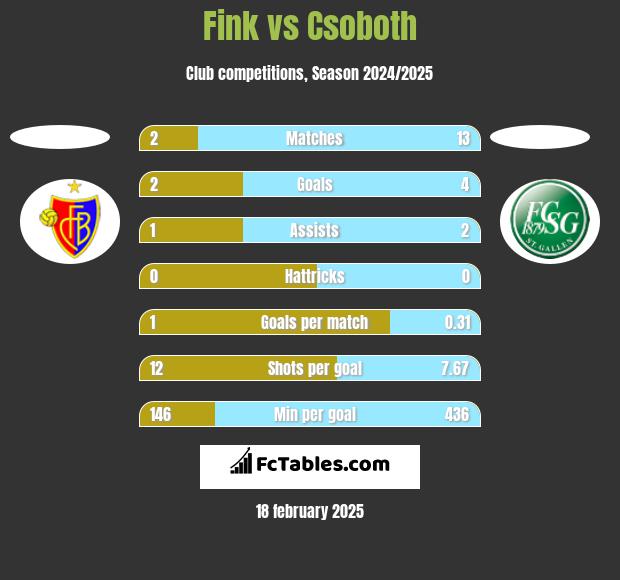 Fink vs Csoboth h2h player stats