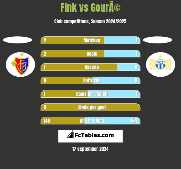 Fink vs GourÃ© h2h player stats