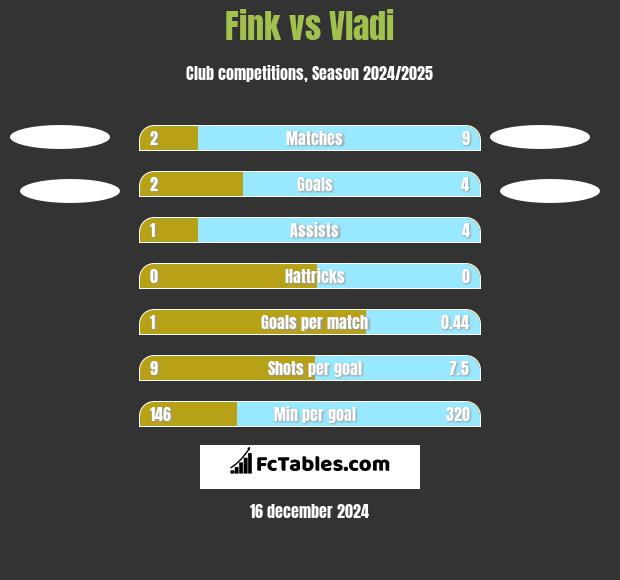 Fink vs Vladi h2h player stats