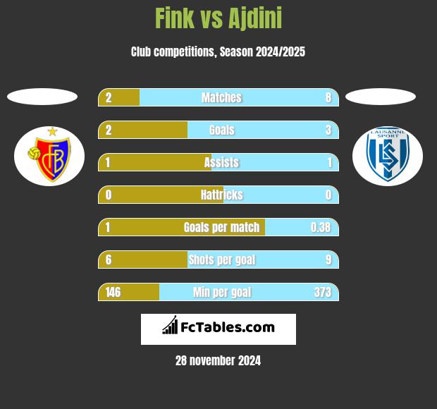 Fink vs Ajdini h2h player stats