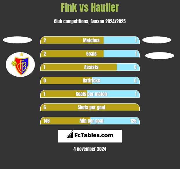 Fink vs Hautier h2h player stats