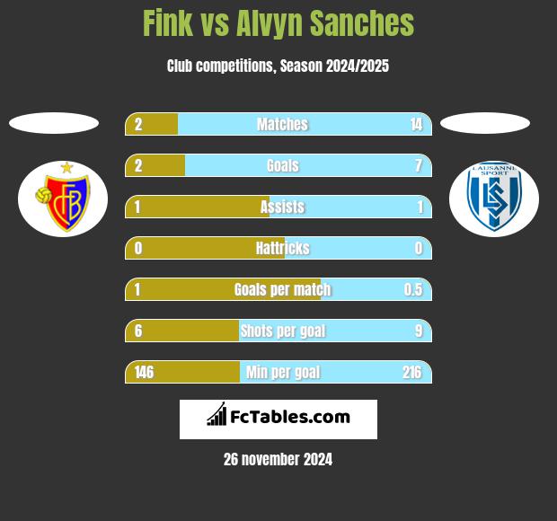 Fink vs Alvyn Sanches h2h player stats