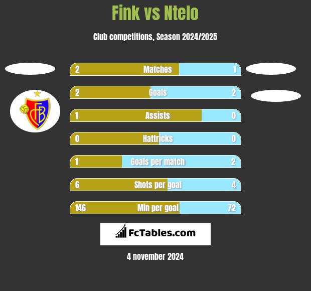 Fink vs Ntelo h2h player stats