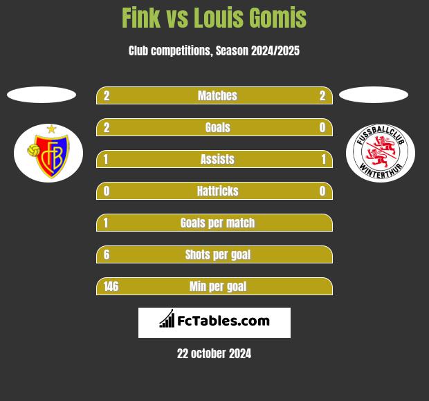 Fink vs Louis Gomis h2h player stats