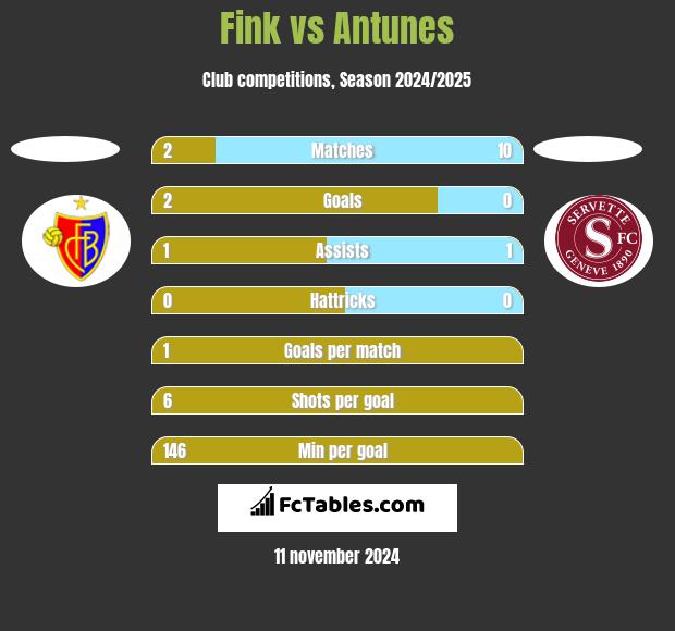 Fink vs Antunes h2h player stats