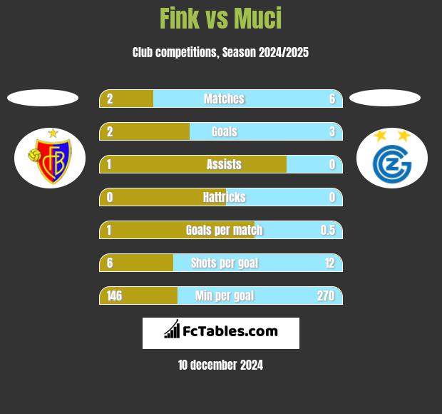 Fink vs Muci h2h player stats