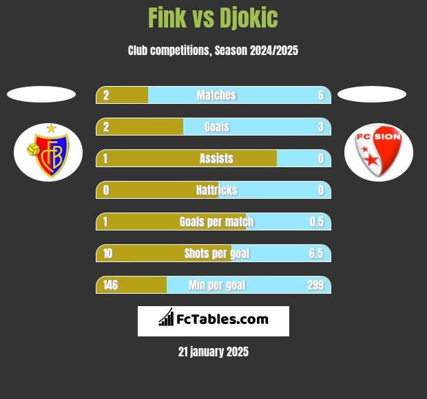 Fink vs Djokic h2h player stats