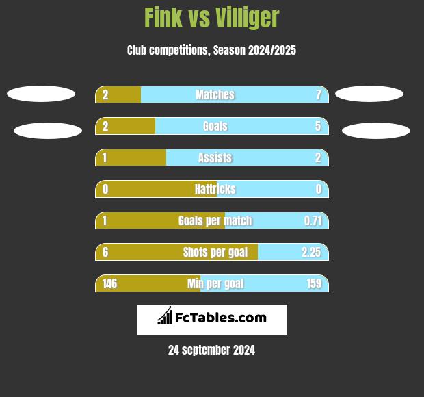 Fink vs Villiger h2h player stats