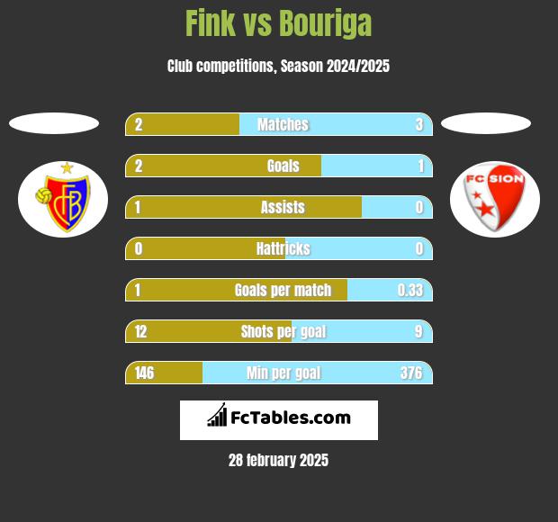 Fink vs Bouriga h2h player stats