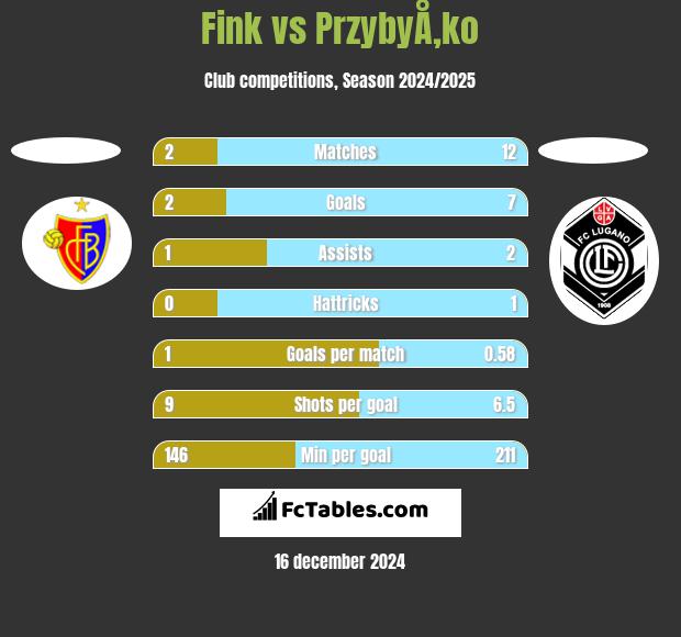 Fink vs PrzybyÅ‚ko h2h player stats