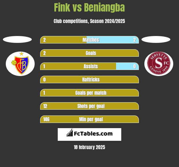 Fink vs Beniangba h2h player stats