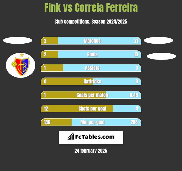 Fink vs Correia Ferreira h2h player stats