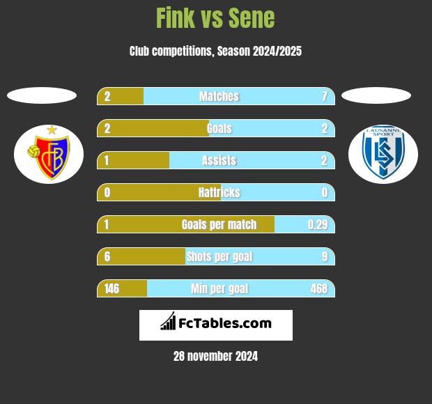 Fink vs Sene h2h player stats