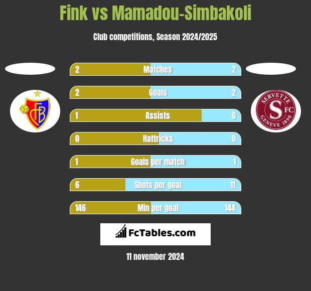 Fink vs Mamadou-Simbakoli h2h player stats