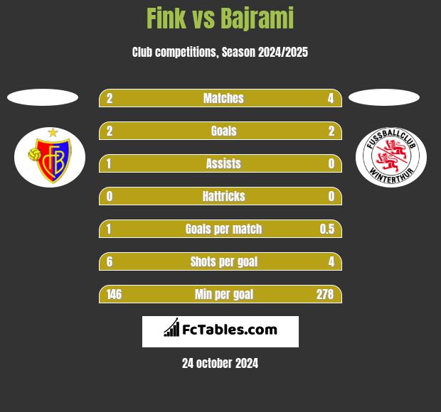 Fink vs Bajrami h2h player stats