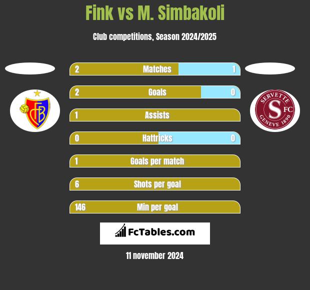 Fink vs M. Simbakoli h2h player stats