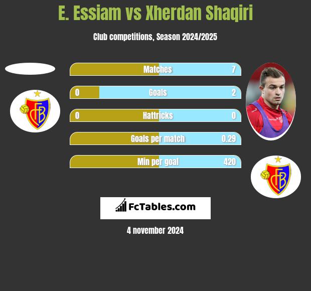 E. Essiam vs Xherdan Shaqiri h2h player stats