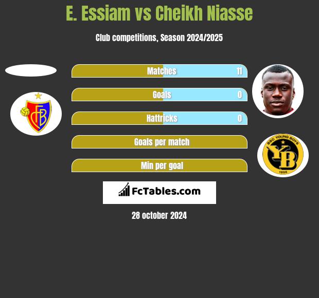 E. Essiam vs Cheikh Niasse h2h player stats