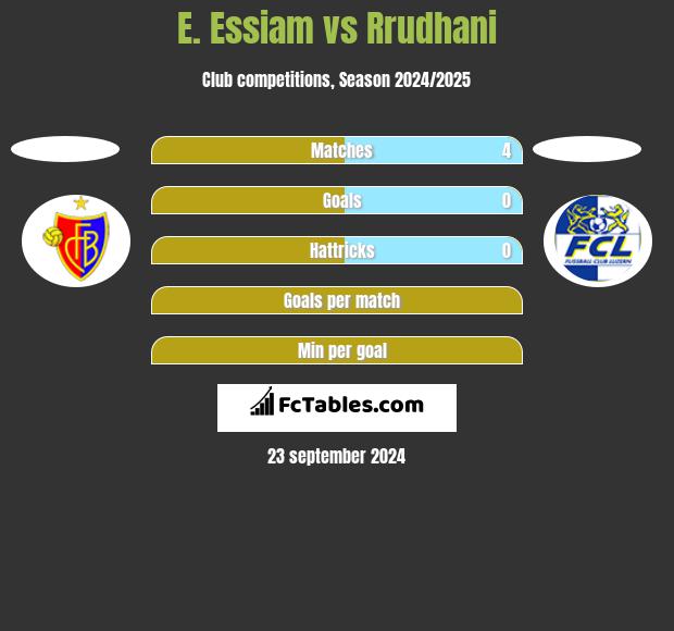 E. Essiam vs Rrudhani h2h player stats